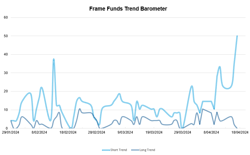 *source Frame Funds Research