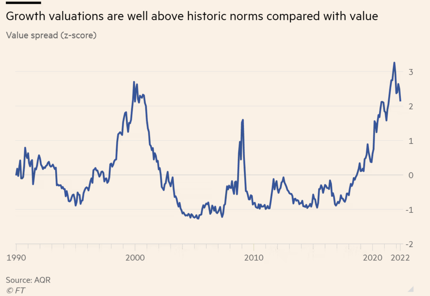 Source: @CliffordAsness via @FT