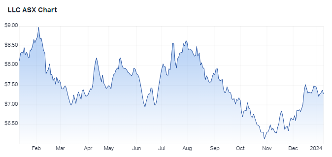 Lendlease 1-year performance. Source: Market Index, 10 January 2024