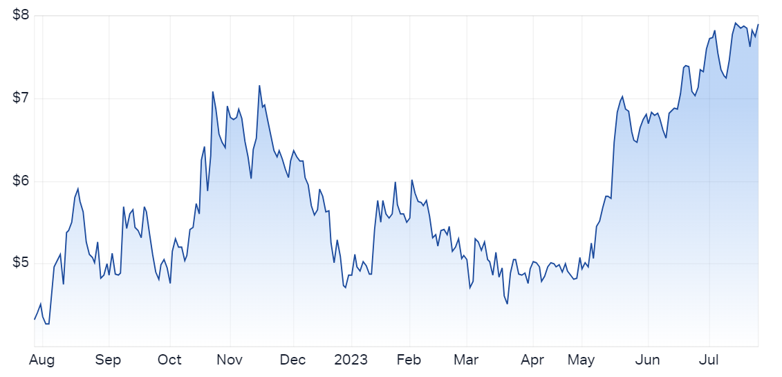 Life360 12-month price chart (Source: TradingView)