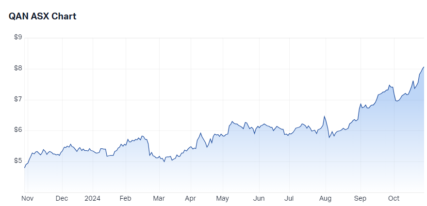 Qantas Airways price chart