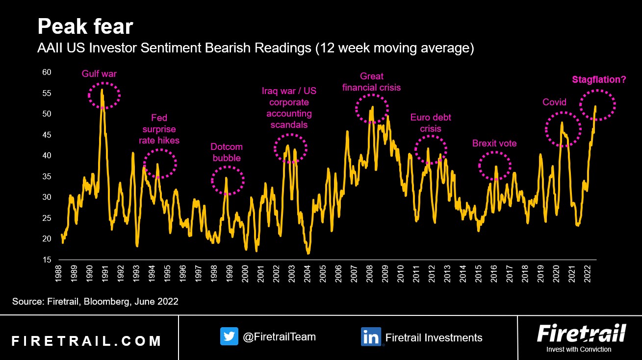 AAII US Investor Sentiment Bearish Readings