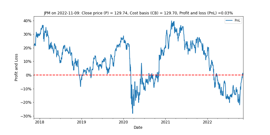 Exhibit 15: JP Morgan has recovered from a -20% drawdown