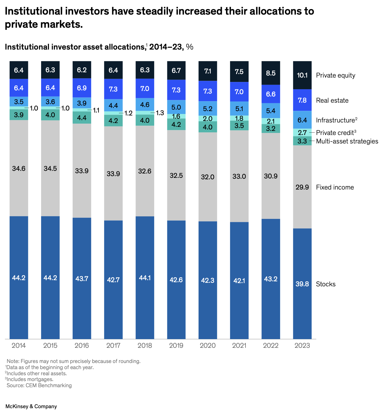 Institutional investors have steadily increased their allocations to private markets.