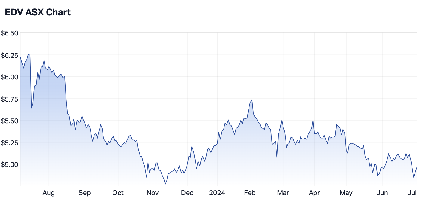 Source: Market Index