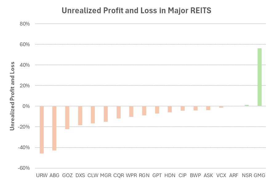 The REIT sector is mostly in unrealized loss with Goodman Group the exception. Pricing date: 14-Jun-24.