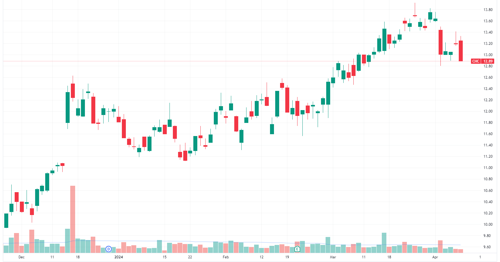 Charter Hall price chart (Source: TradingView)