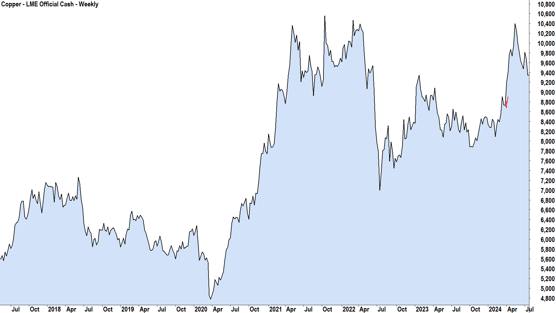 Copper chart