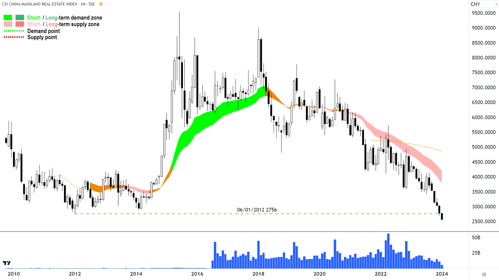 The CSI China Mainland Real Estate Index is trading at its worst level in over 12-years. Source: TradingView