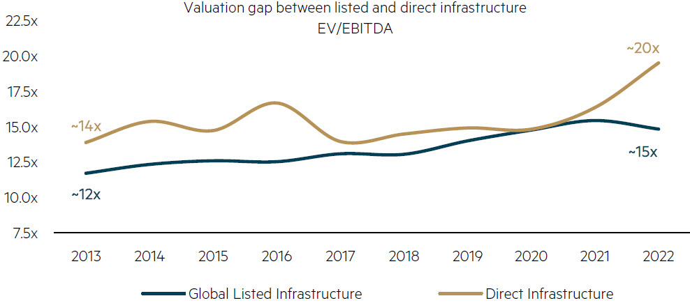 
Source: Bloomberg, Infralogic, Sentieo, MBA GLI internal research, as at 31 December 2022.
Notes: Global Listed Infrastructure is represented by the grossed-up weighted average EV/EBITDA of FTSE Global Core Infrastructure 50/50 Index constituents. Data uses broker consensus estimates and has been sourced from Bloomberg. It is substantially complete, although is missing a few data points due to either stocks not yet being listed or there being insufficient consensus estimates at any point in time. We have reviewed the data and are confident the results are not being distorted by any extreme individual data points. Unlisted Infrastructure is represented by the average EV/EBITDA of infrastructure transactions occurring within a given year. Analysis is based on approximately 240 infrastructure transactions occurring between 2013 and 2022. Past performance is not a reliable indicator of future performance.