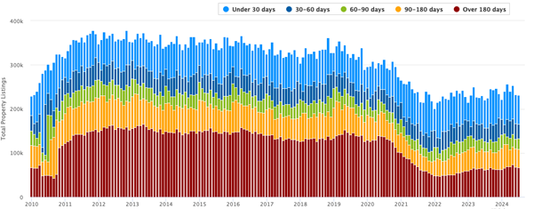 Figure 2. Total Australian property listings | Source: SQM Research, Highcharts