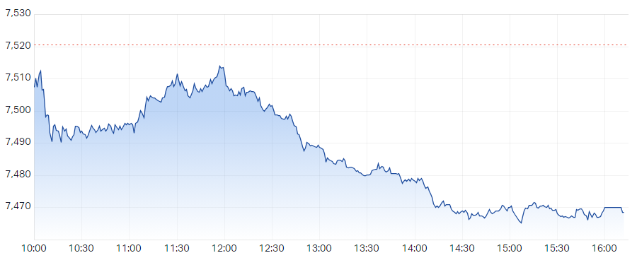 Down, down. Prices are down 