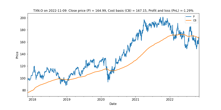 Exhibit 16: Texas Instruments has had a much milder bear market than most of its semiconductor peers