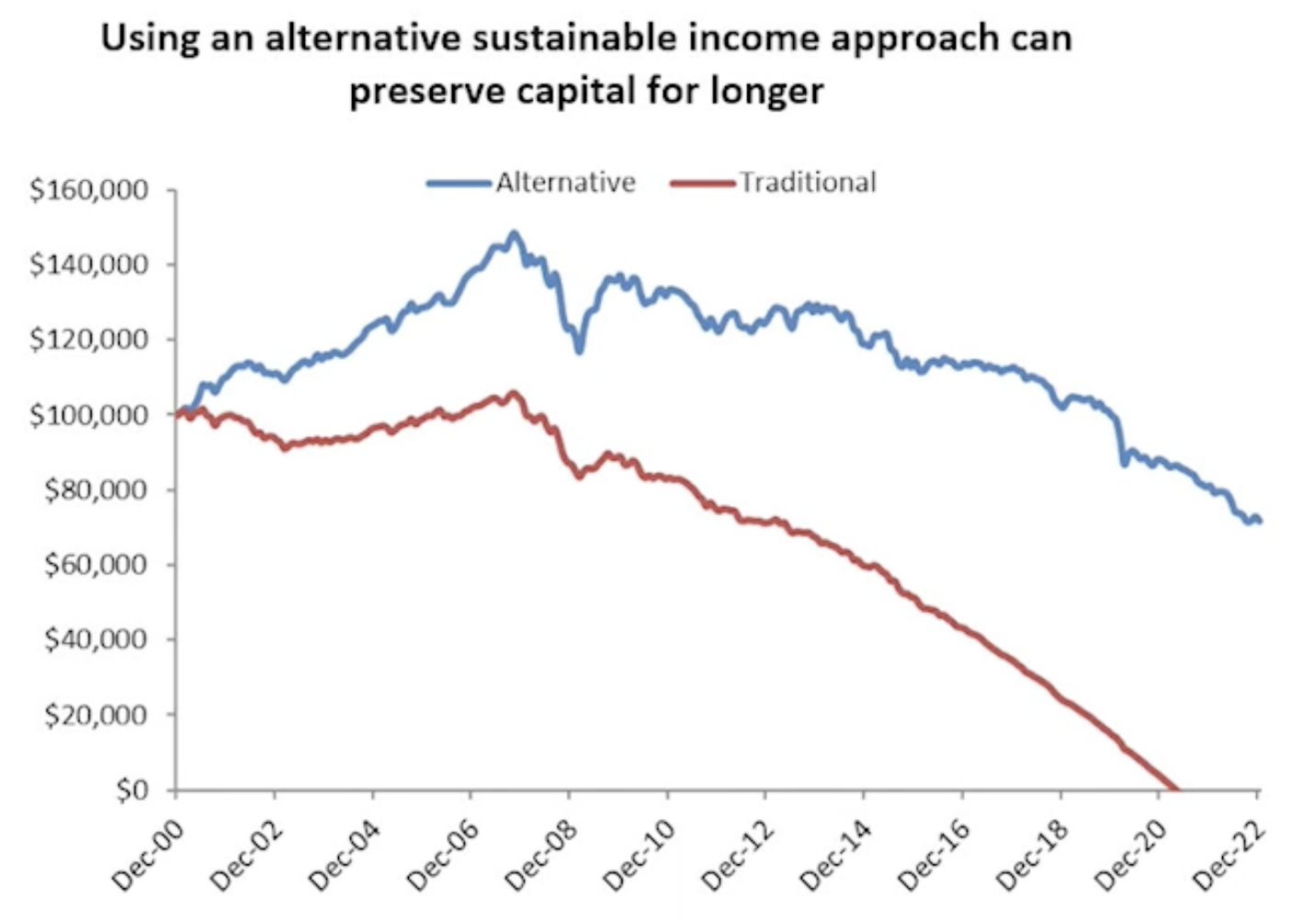 Source: Merlon, Fidante as at 31/12/2022. Chart for illustrative purposes only. Traditional defined as 70 bank & bank deposits. 30% passive Australian Shares. Sustainable Income Proxy defined as 60% Bonds & Bank deposits, 40% equally weighted portfolios of 30/60 ASX100/ASX200 constituents with highest dividend/Free cash flow yields with equally weighted “hedge” over 30/60 constituents with the worst momentum characteristics. Illustrative purposes only, includes franking

