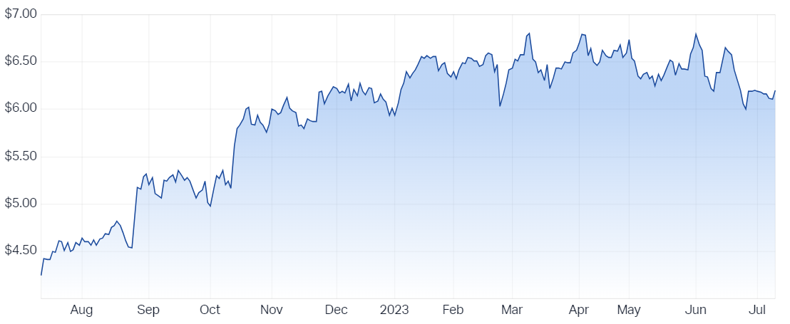 Qantas 12-month price chart (Source: Market Index)