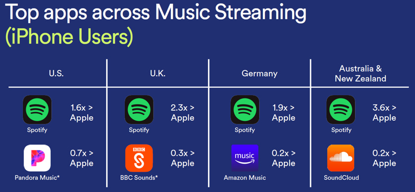 Music Streaming Engagement on iOS. Source: Analysis Group, Apple, Spotify