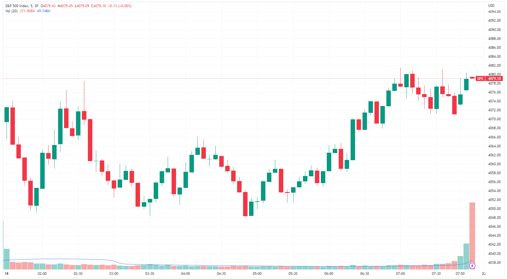 S&P 500 catches a bid after a weak open. Finishes lower but at session highs (Source: TradingView) 