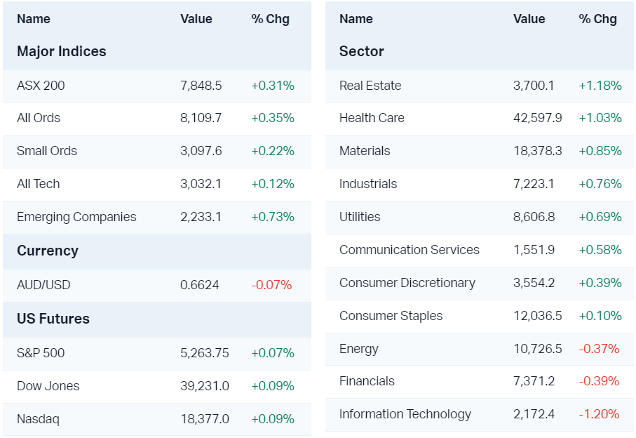 Major market moves