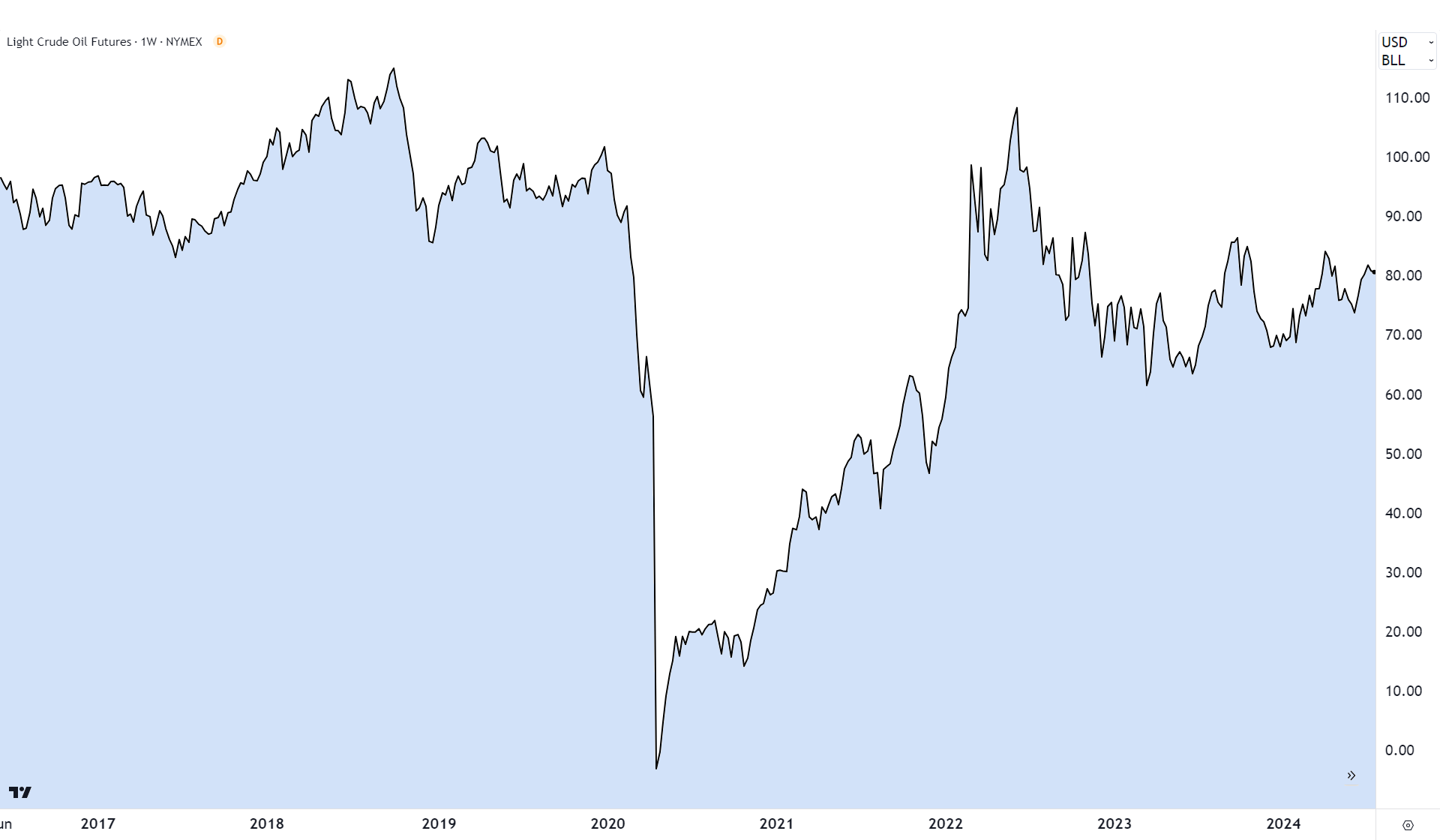 WTI crude oil chart