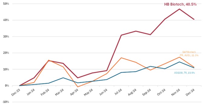 HB Biotech outperformed the
S&P Biotechnology Index (TR, AUD) by 29% net of all fees and charges during
CY2024