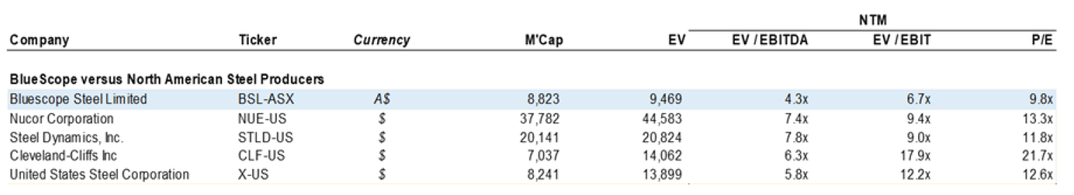 Source: FactSet, Airlie Funds Management