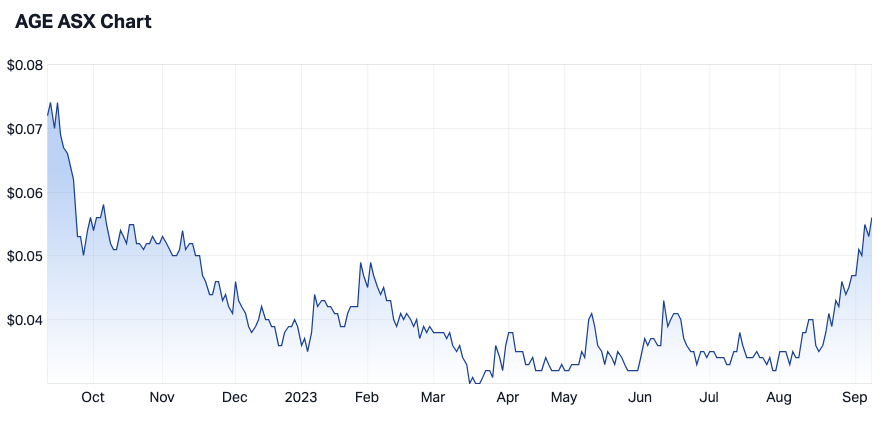 Alligator Energy 12-month share price (Source: Market Index)