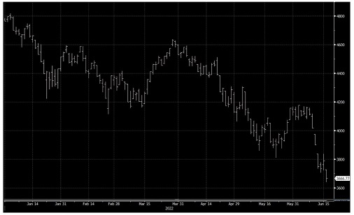 Chart showing the S&P500 getting really ugly in June. Source: Bloomberg 