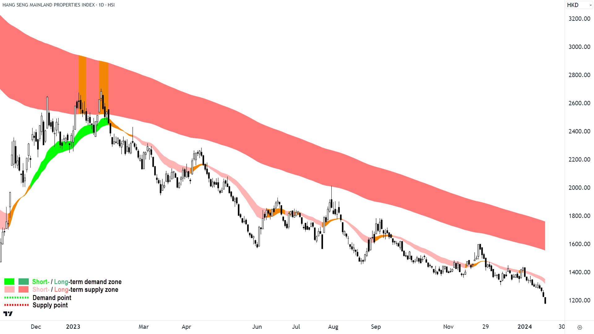 The Hang Seng Mainland Properties Index contains 10 of the largest Chinese property developers. Source: TradingView