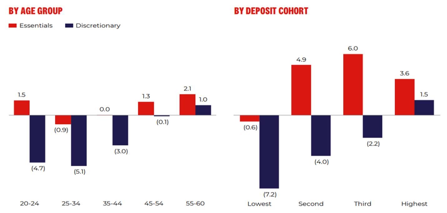 Source: Westpac. Card activity, 12-month rolling average percentage change