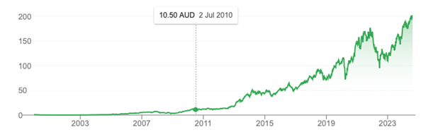 Figure 1. REA Group (ASX:REA) has been a favourite here since 6 July 2010