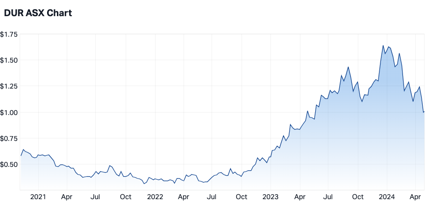 Duratec share price since it listed on the ASX (Source: Market Index)