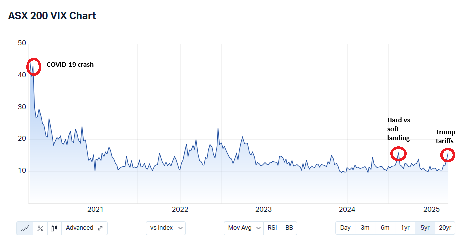 ASX 200 VIX Index (Source: Market Index)