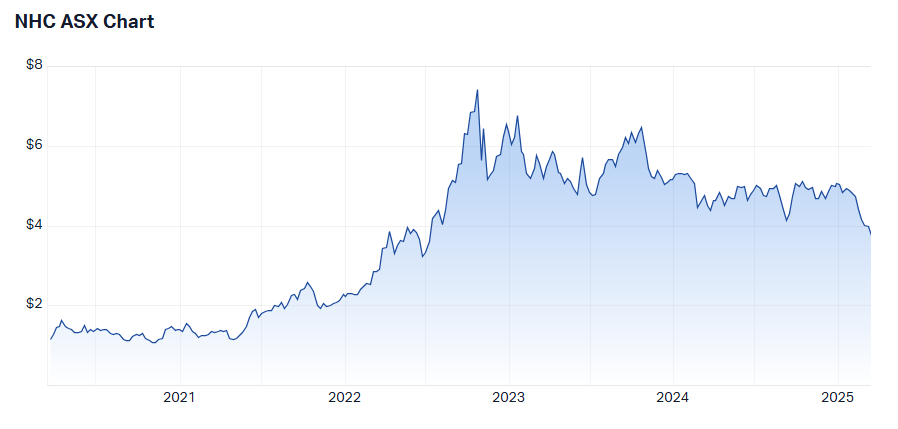 New Hope's share price (Source: Market Index) 