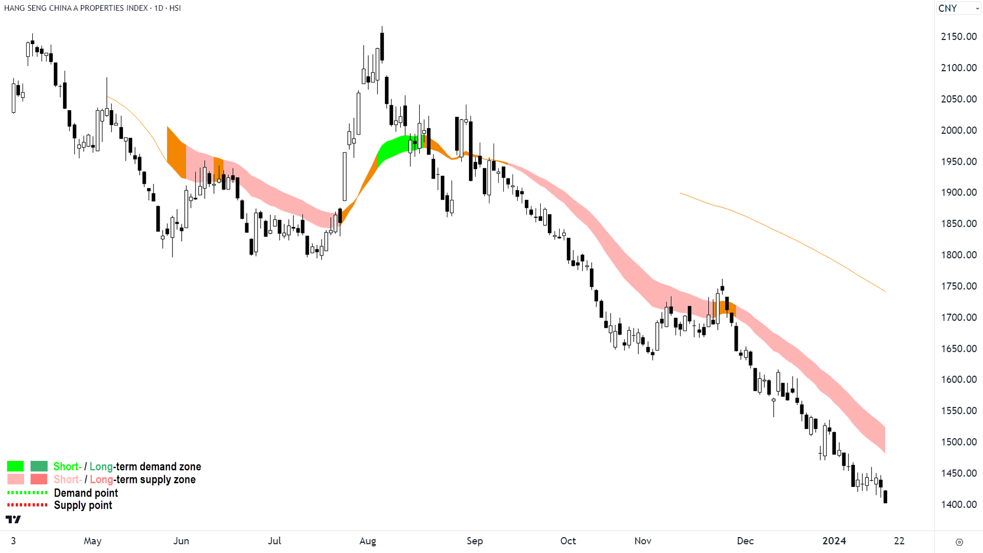 The Hang Seng China A Properties Index contains only China A-stocks focussed on property development. Source: TradingView