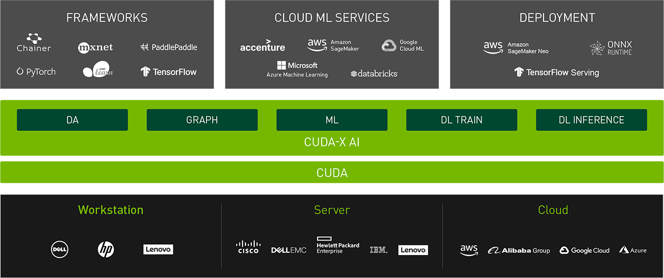 The NVIDIA CUDA-X software stack hides the complexity of doing math over many computers.