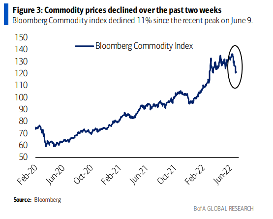 (Source: Bank of America)