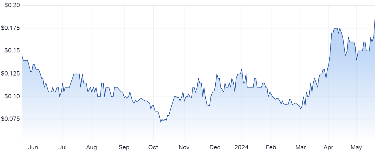 Unico Silver price chart