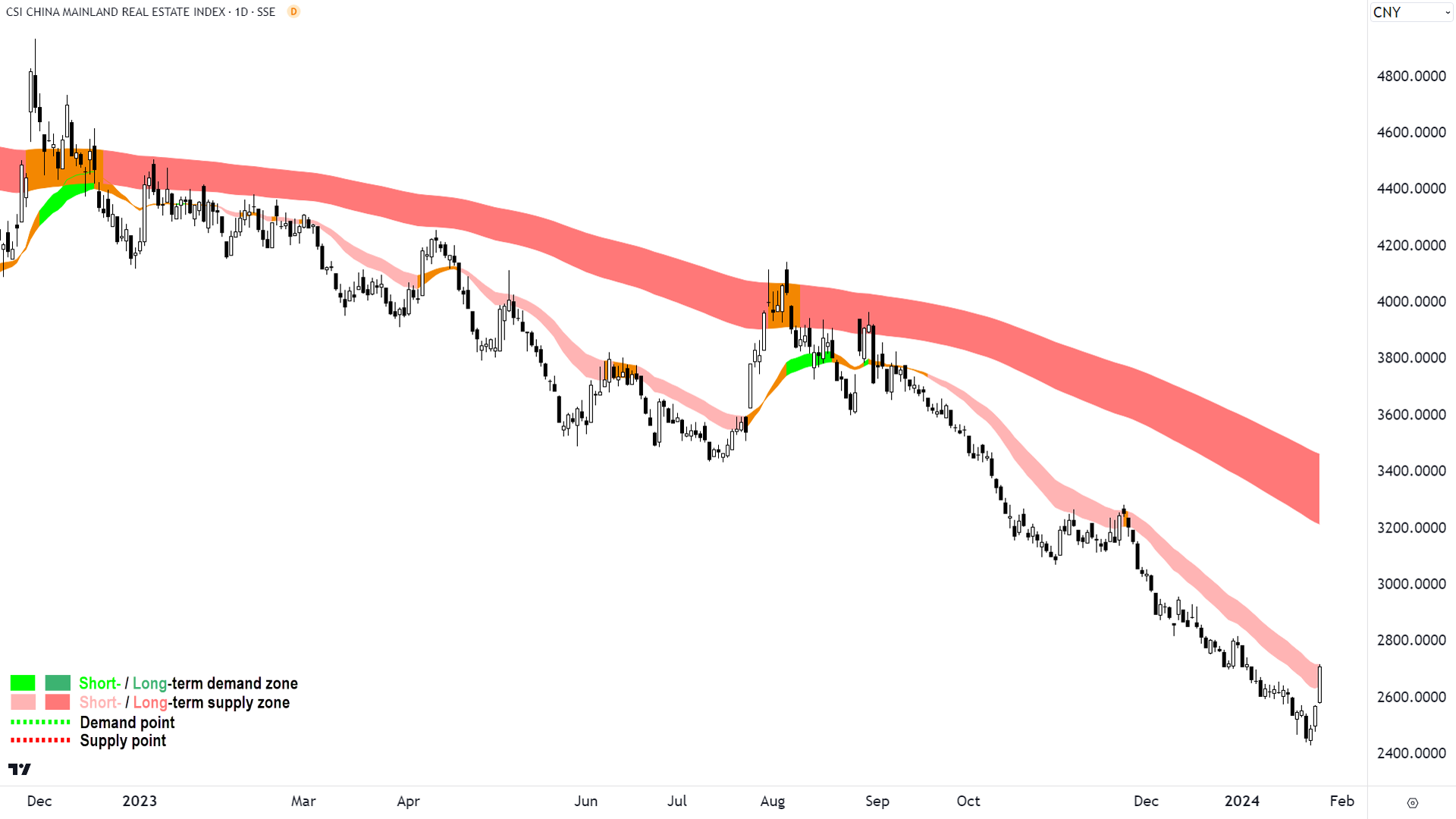 Chinese real estate companies are rallying on hopes of further stimulus. Source: TradingView