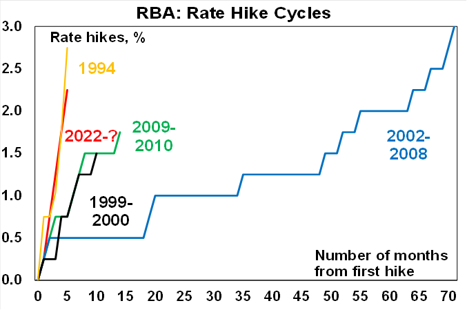 Source: RBA, AMP