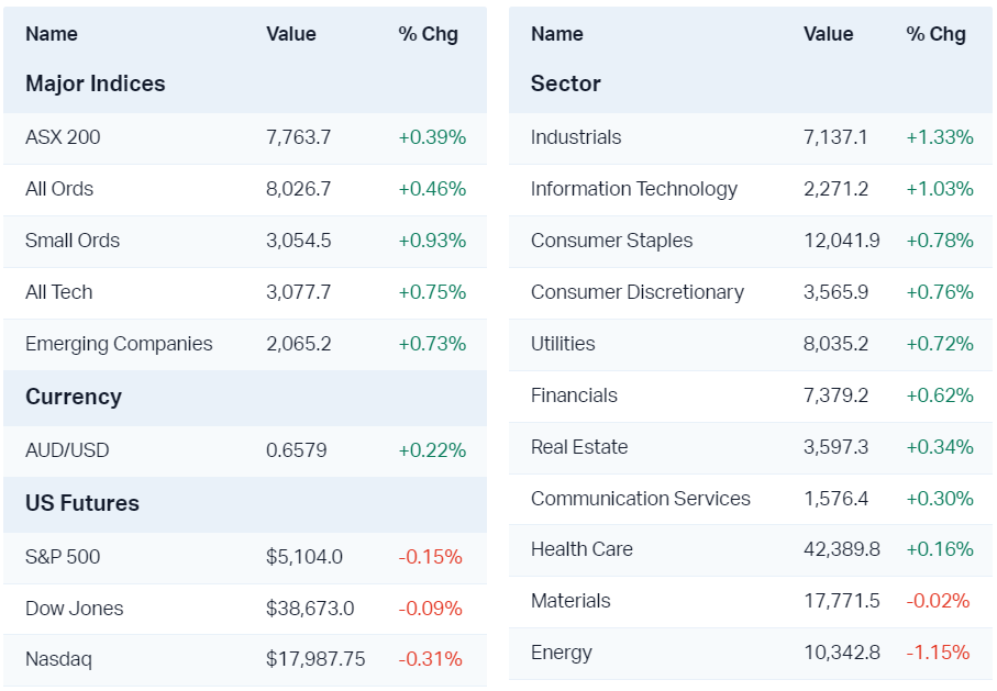 Major market moves