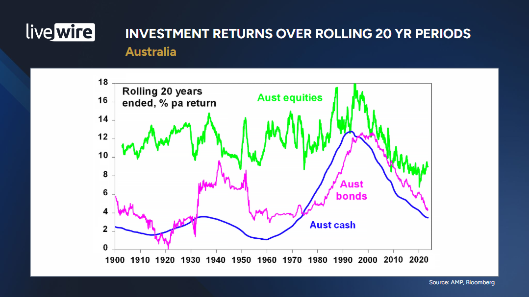 Source: AMP, Bloomberg