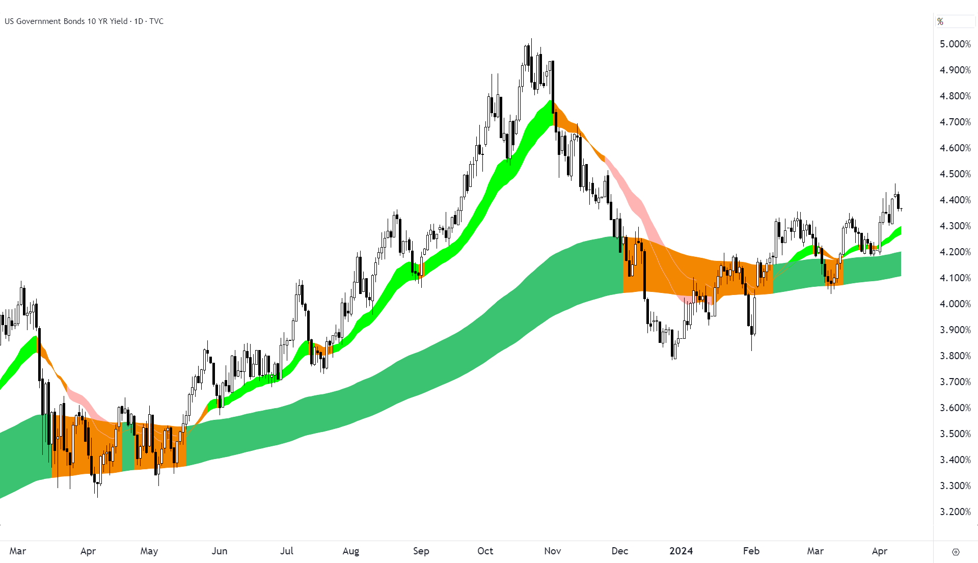 There was a modest pullback in market yields overnight in the US