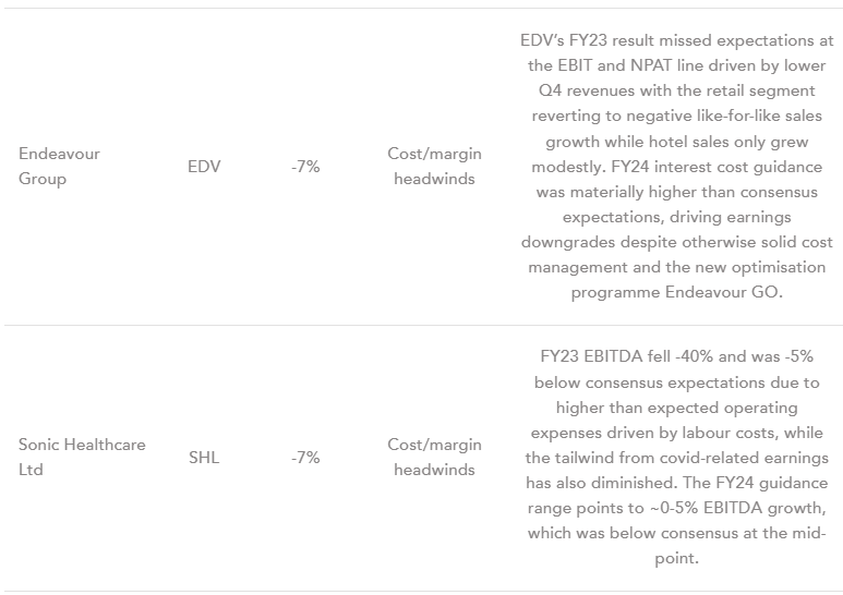 Source: Refinitiv, Wilsons.