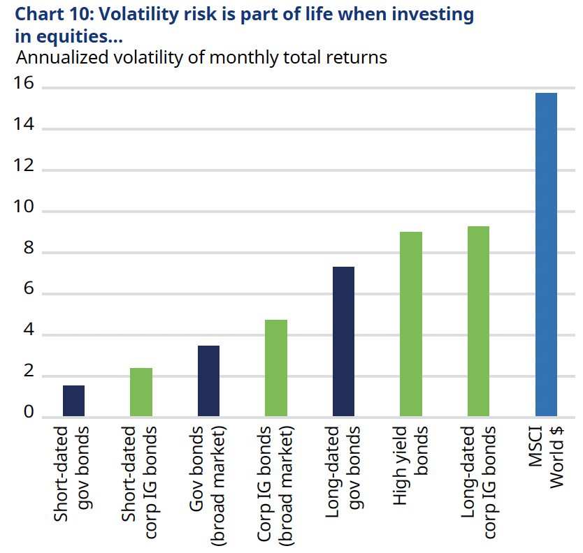 Past performance is not a guide to the future and may not be repeated. Source: LSEG Datastream, ICE indices, Schroders calculations. Data as at 31 May 2024. Annualised volatility of monthly total returns since Jan 1998.