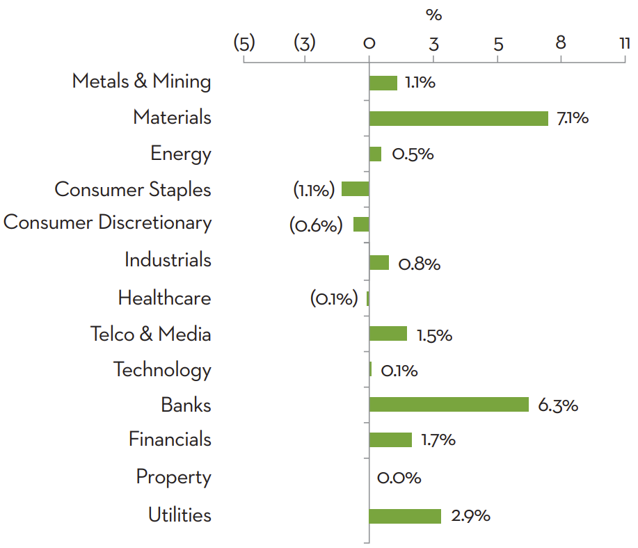 Past performance is not a guide to future returns. Source: Martin Currie Australia, FactSet; as of 28 February 2022. Data for the S&P/ASX 200 Index. Calculated using the weighted average of broker consensus forecasts of each holding –because of this, the returns quoted are estimated figures and are therefore not guaranteed. 