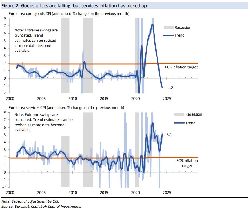 Goods prices are falling, but services inflation has
picked up