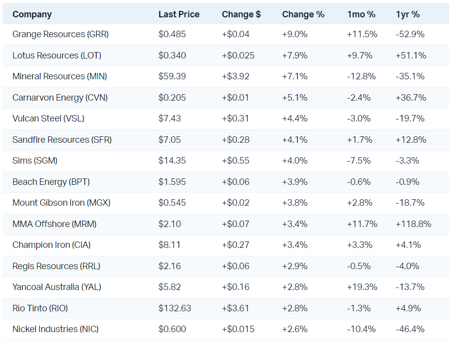 Mining and energy stocks prospered today