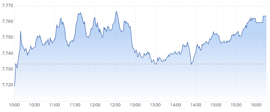 ASX 200 Session Chart