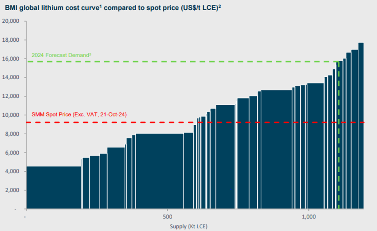 Source: Pilbara Minerals September Quarter Activities Presentation