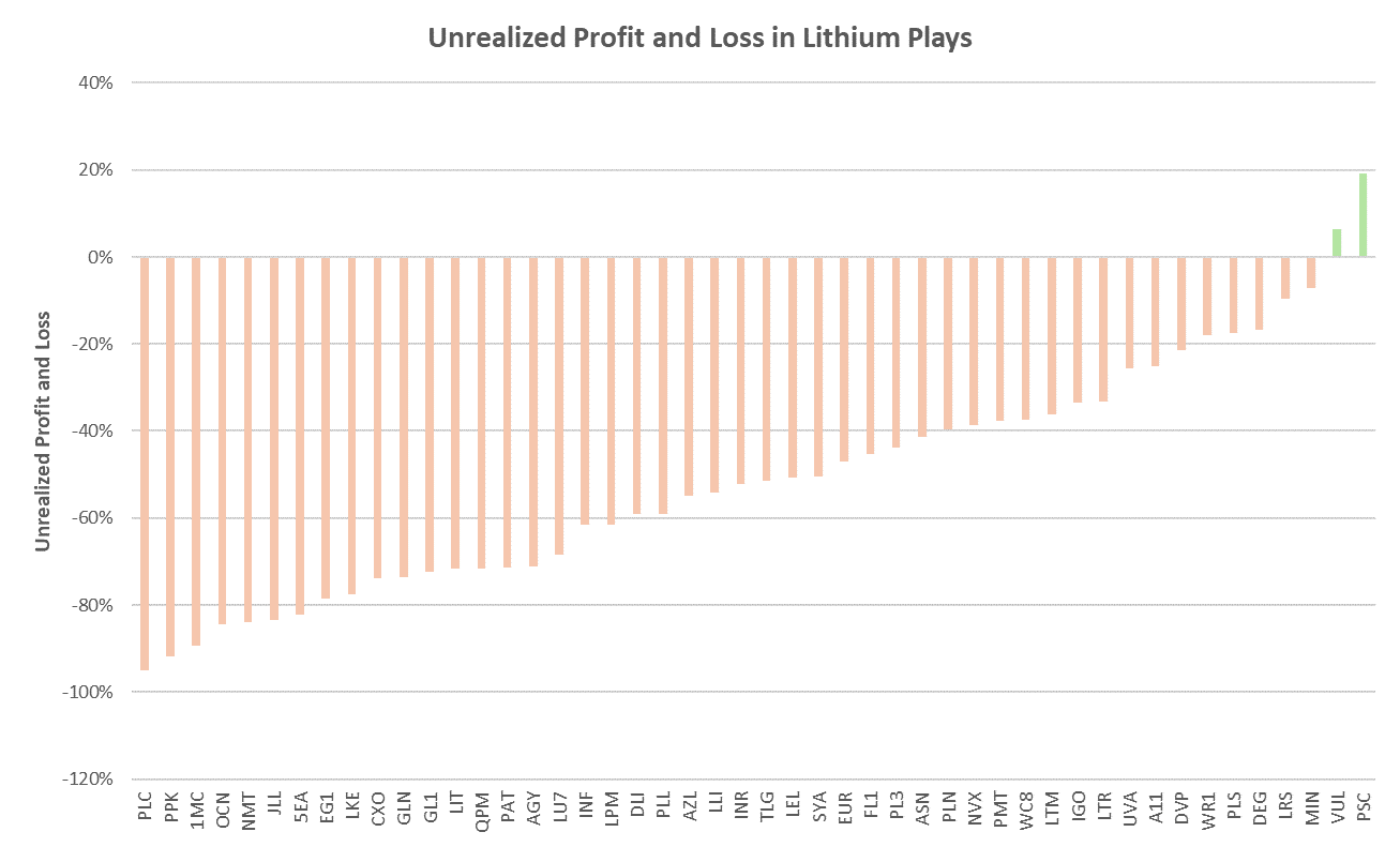 Lithium sentiment is very poor due to the dominance of large unrealized losses. Pricing date: 14-Jun-24.